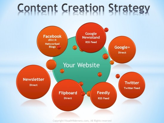 Content Creation Strategy